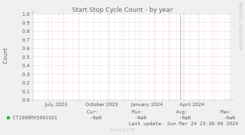 Start Stop Cycle Count