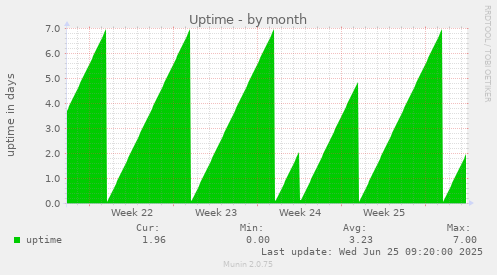 Uptime