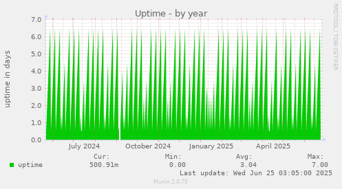 Uptime