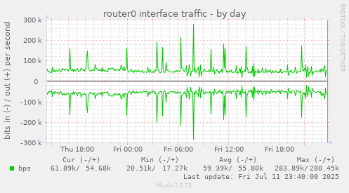 router0 interface traffic