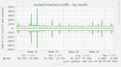 router0 interface traffic