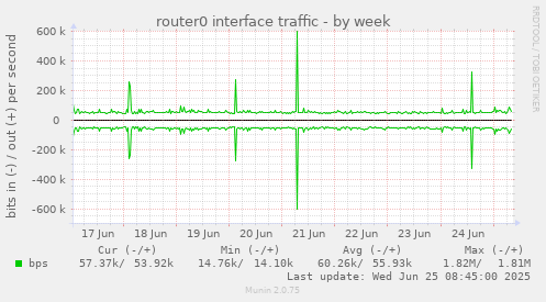 router0 interface traffic