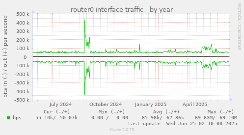router0 interface traffic