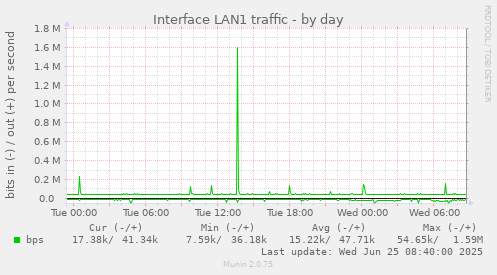 Interface LAN1 traffic