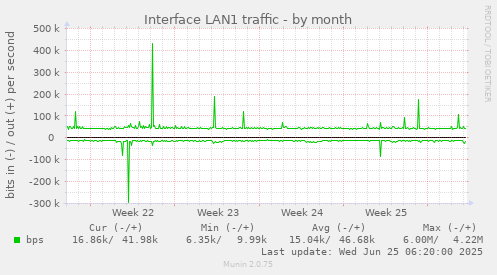 Interface LAN1 traffic