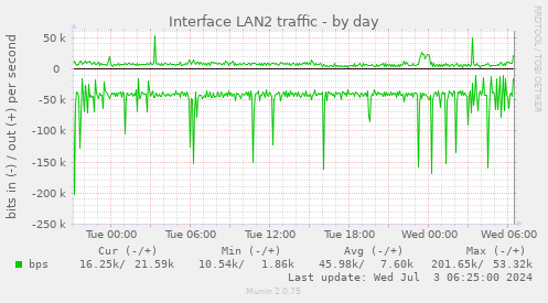 Interface LAN2 traffic