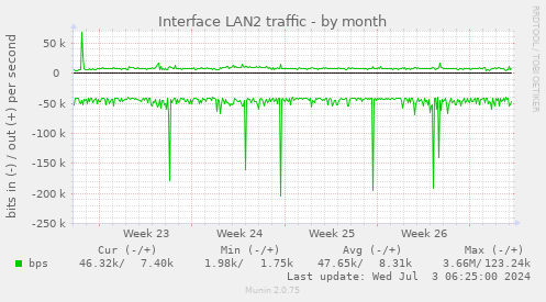 Interface LAN2 traffic