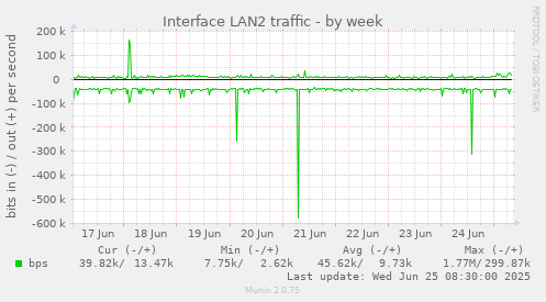 Interface LAN2 traffic