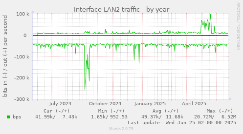 Interface LAN2 traffic