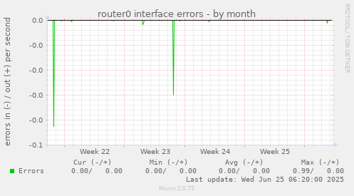 router0 interface errors