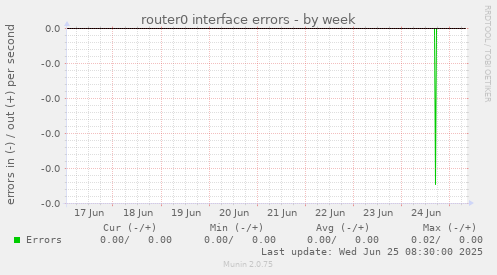 router0 interface errors