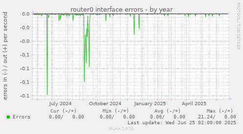router0 interface errors
