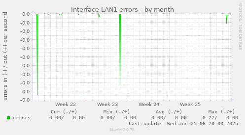 Interface LAN1 errors