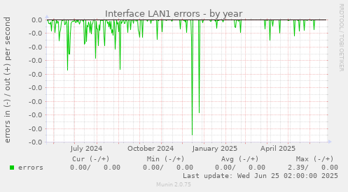 Interface LAN1 errors
