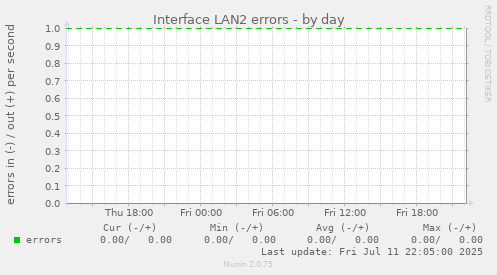 Interface LAN2 errors