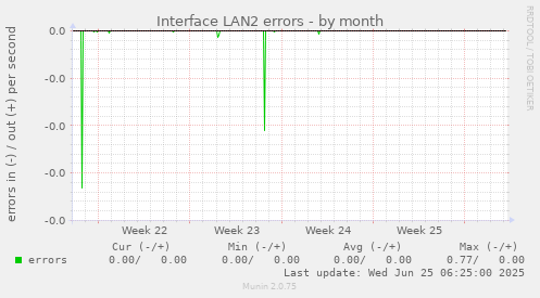 Interface LAN2 errors