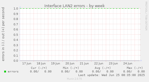 Interface LAN2 errors