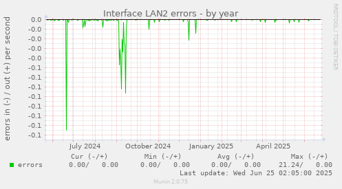 Interface LAN2 errors