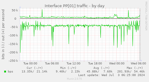 Interface PP[01] traffic