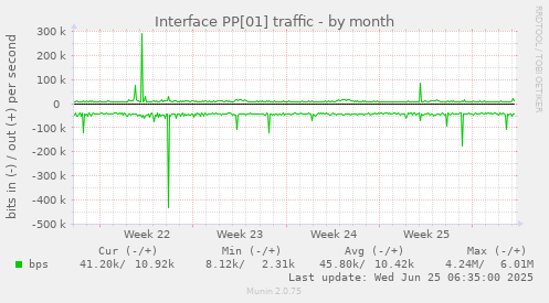 Interface PP[01] traffic