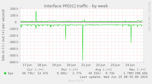 Interface PP[01] traffic