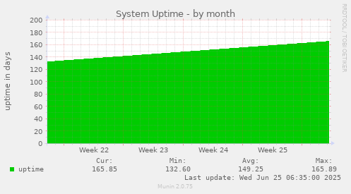 monthly graph