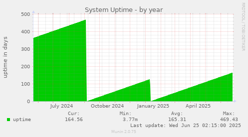 System Uptime