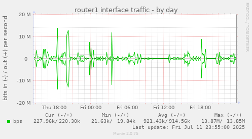 router1 interface traffic