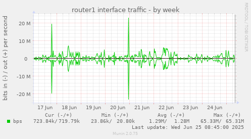 router1 interface traffic