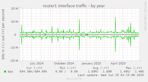 router1 interface traffic