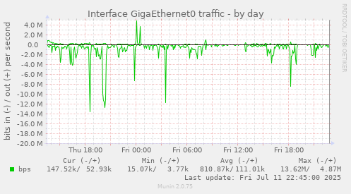 Interface GigaEthernet0 traffic