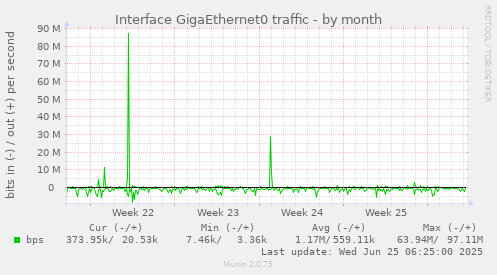 Interface GigaEthernet0 traffic