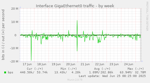 Interface GigaEthernet0 traffic