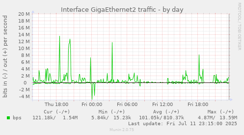 Interface GigaEthernet2 traffic