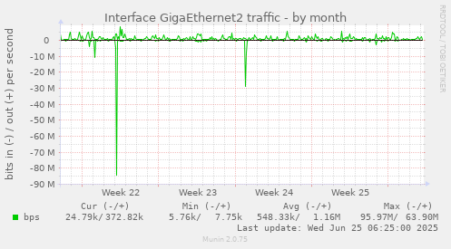 Interface GigaEthernet2 traffic
