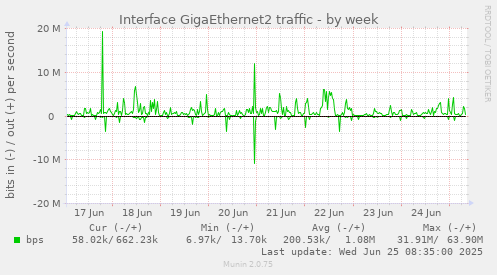 Interface GigaEthernet2 traffic