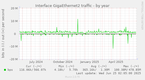 Interface GigaEthernet2 traffic