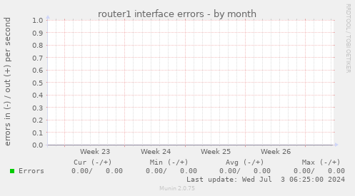 router1 interface errors