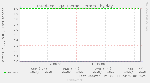 Interface GigaEthernet1 errors