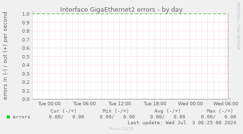 Interface GigaEthernet2 errors
