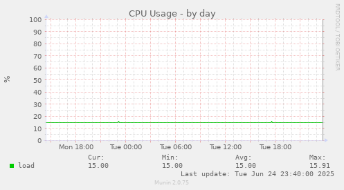 CPU Usage