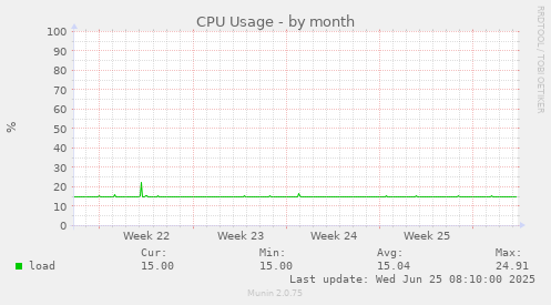 CPU Usage