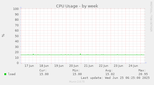 CPU Usage