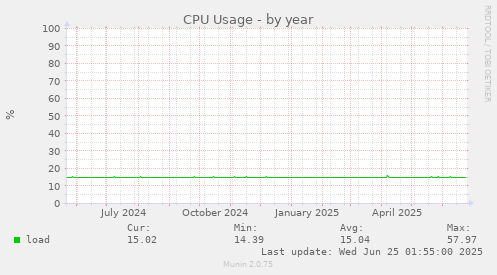 CPU Usage
