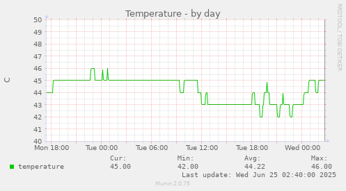 Temperature