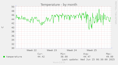 Temperature