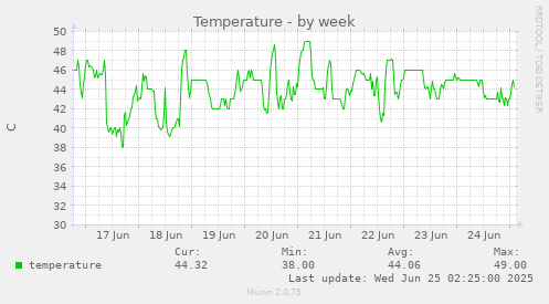 Temperature