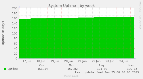 System Uptime