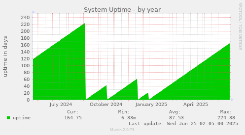 System Uptime