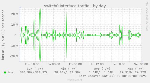 switch0 interface traffic